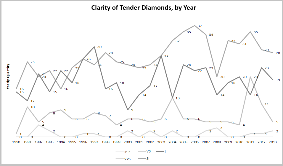 Clarity of Tender Diamonds, by Year